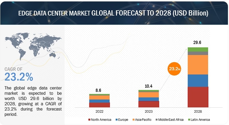Edge data center market growth chart